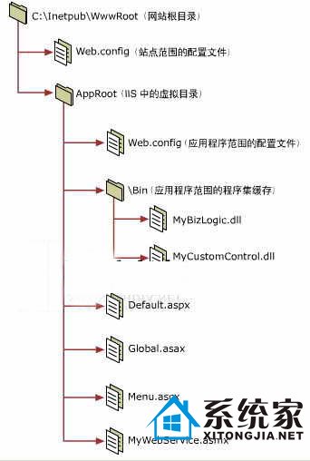  ASP.NET Ӧó򲼾