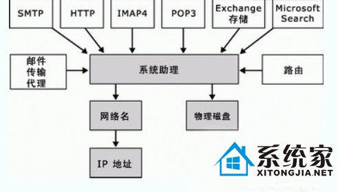 Exchange 2000 е Exchange Բνṹ