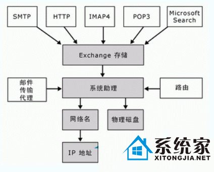 Exchange 2000 е Exchange Բνṹ